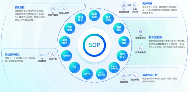 鯨智代碼大模型 細(xì)分領(lǐng)域軟件開發(fā)全場(chǎng)景、端到端提質(zhì)增效
