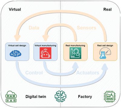 萬字長(zhǎng)文詳解歐洲BATTERY2030+研發(fā)計(jì)劃 路線圖、研究方法與人工智能集成服務(wù)